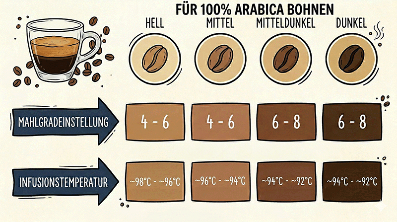 Übersicht für 100% Arabica Bohnen