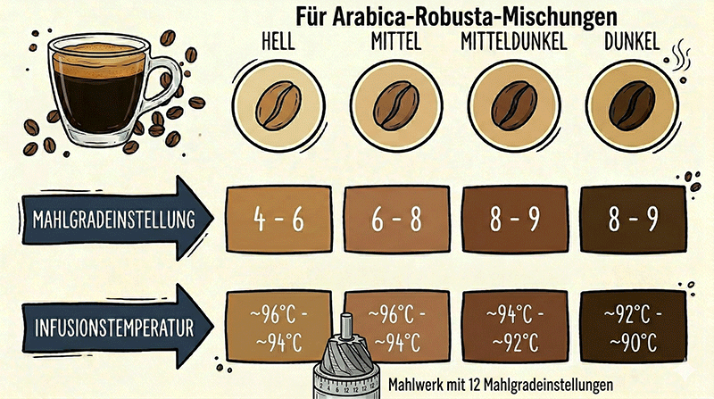 Übersicht für Arabica-Robusta-Mischungen